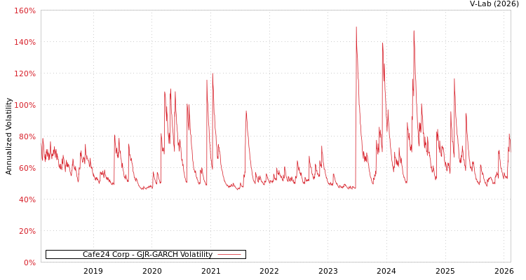 graph of Cafe24 Corp GJR-GARCH