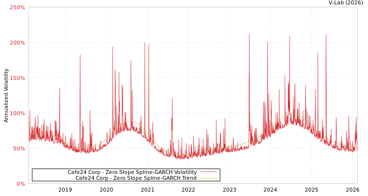 graph of Cafe24 Corp S0GARCH