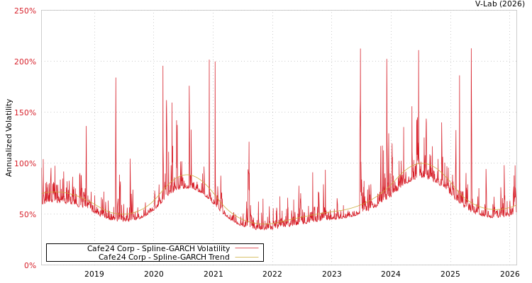 graph of Cafe24 Corp SGARCH