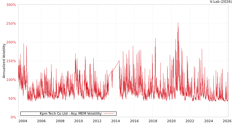 graph of Kpm Tech Co Ltd AMEM