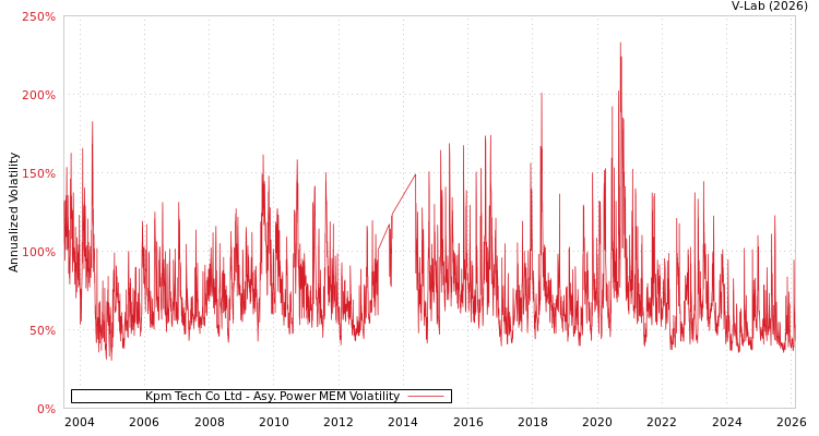 graph of Kpm Tech Co Ltd APMEM