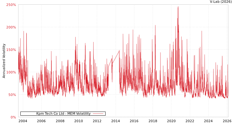 graph of Kpm Tech Co Ltd MEM