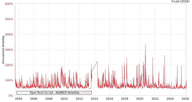 graph of Kpm Tech Co Ltd AGARCH