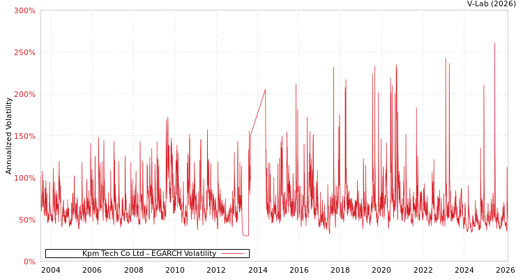 graph of Kpm Tech Co Ltd EGARCH
