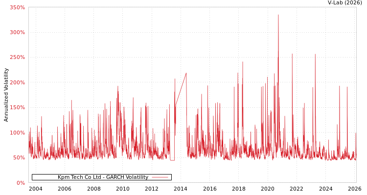 graph of Kpm Tech Co Ltd GARCH