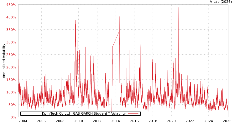 graph of Kpm Tech Co Ltd GAS-GARCH-T
