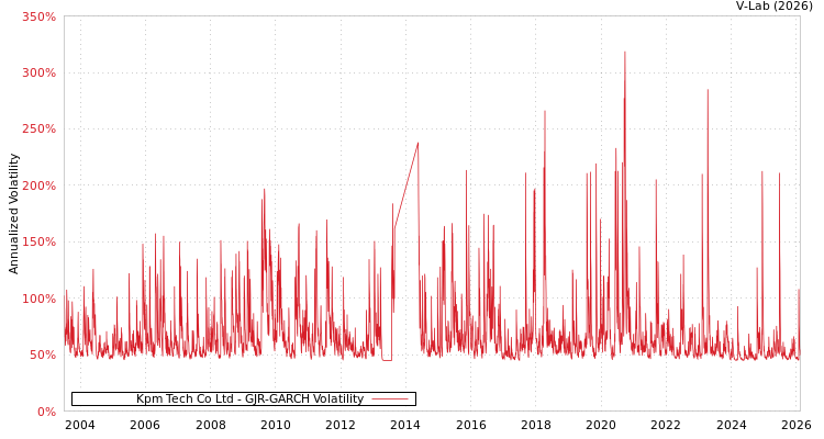graph of Kpm Tech Co Ltd GJR-GARCH