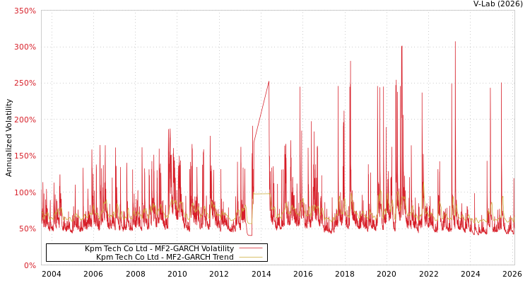graph of Kpm Tech Co Ltd MF2-GARCH