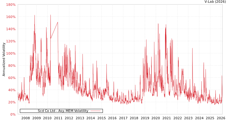graph of Scd Co Ltd AMEM