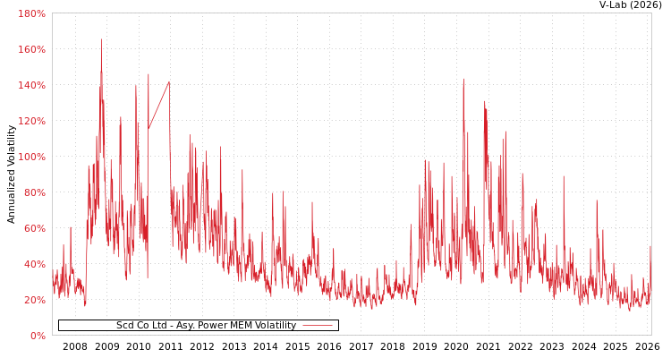 graph of Scd Co Ltd APMEM
