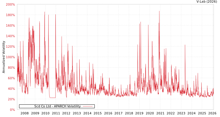 graph of Scd Co Ltd APARCH