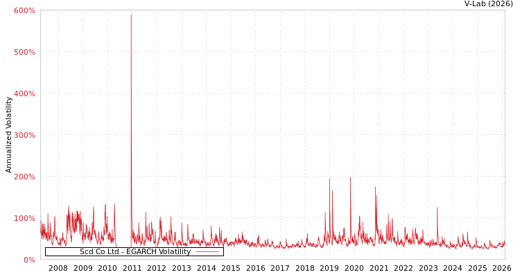 graph of Scd Co Ltd EGARCH