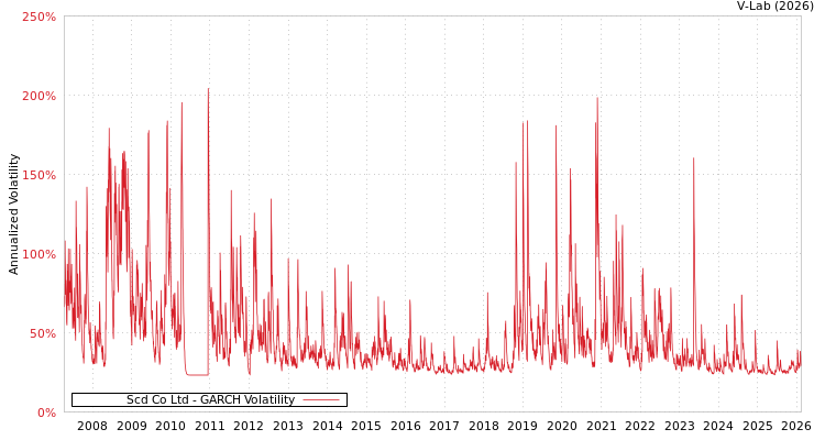graph of Scd Co Ltd GARCH
