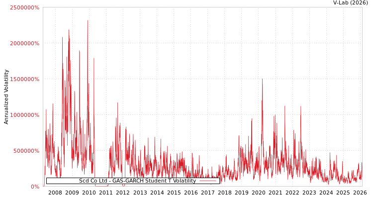 graph of Scd Co Ltd GAS-GARCH-T