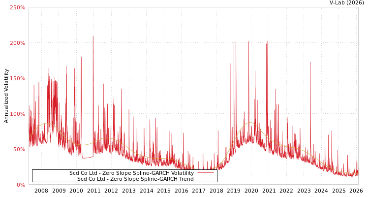 graph of Scd Co Ltd S0GARCH