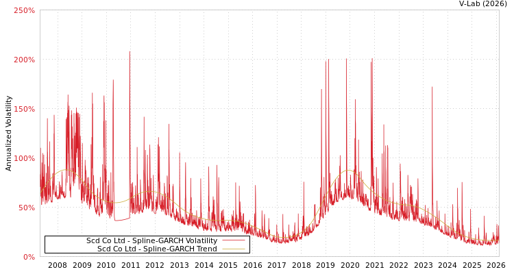 graph of Scd Co Ltd SGARCH