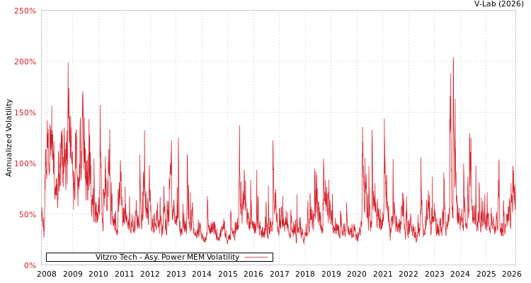 graph of Vitzro Tech APMEM