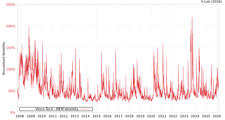 graph of Vitzro Tech MEM