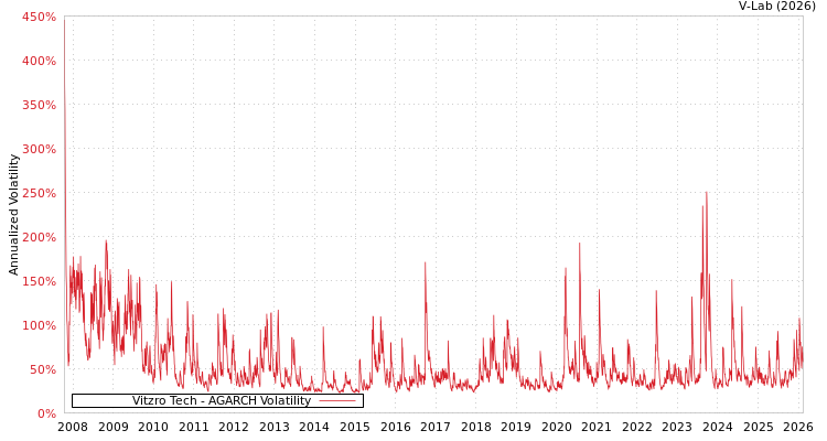 graph of Vitzro Tech AGARCH