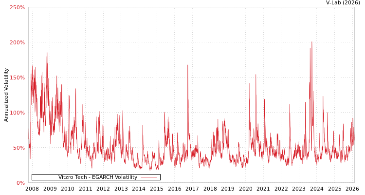 graph of Vitzro Tech EGARCH