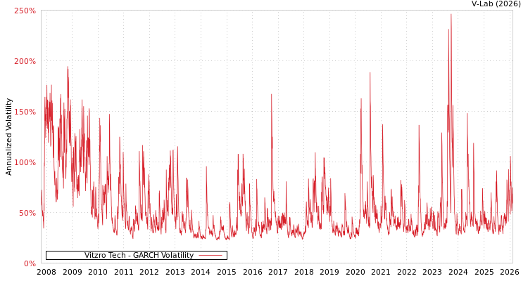 graph of Vitzro Tech GARCH