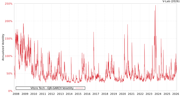 graph of Vitzro Tech GJR-GARCH