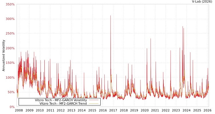 graph of Vitzro Tech MF2-GARCH