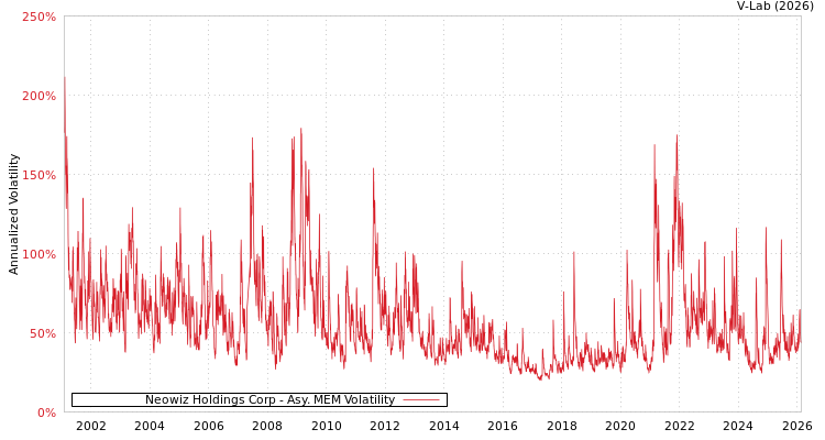 graph of Neowiz Holdings Corp AMEM
