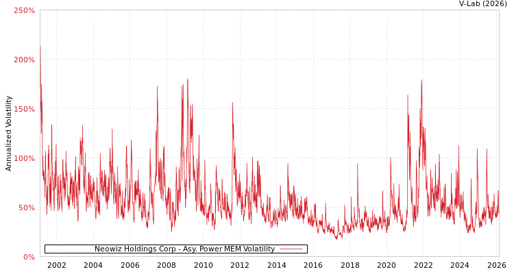 graph of Neowiz Holdings Corp APMEM