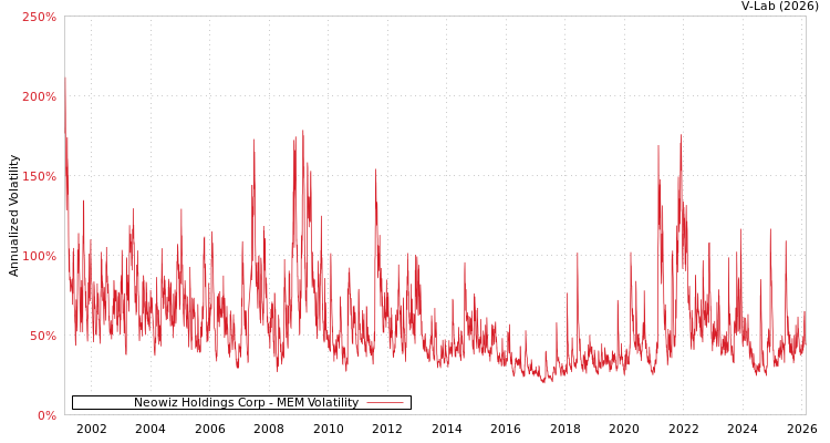 graph of Neowiz Holdings Corp MEM