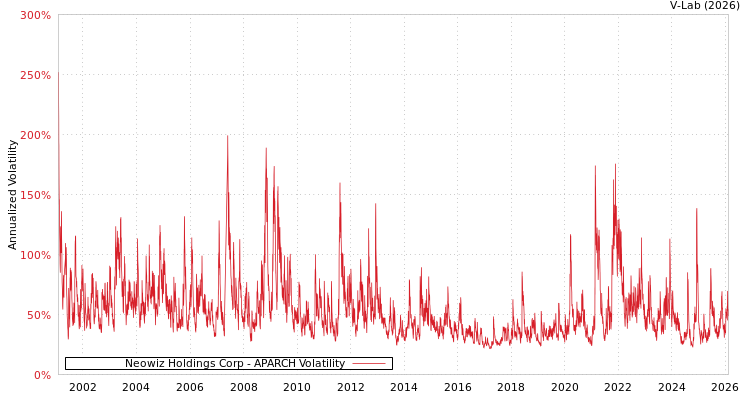 graph of Neowiz Holdings Corp APARCH