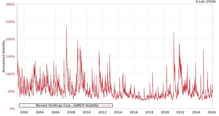 graph of Neowiz Holdings Corp GARCH