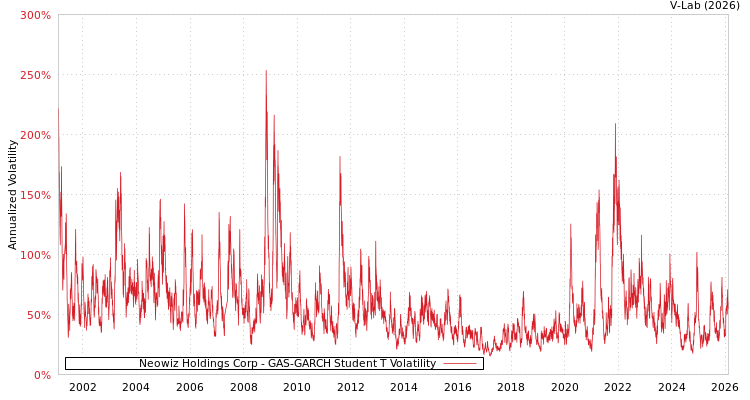 graph of Neowiz Holdings Corp GAS-GARCH-T