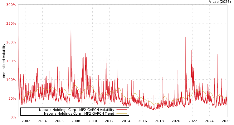 graph of Neowiz Holdings Corp MF2-GARCH