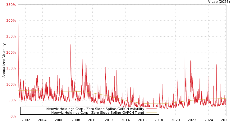 graph of Neowiz Holdings Corp S0GARCH