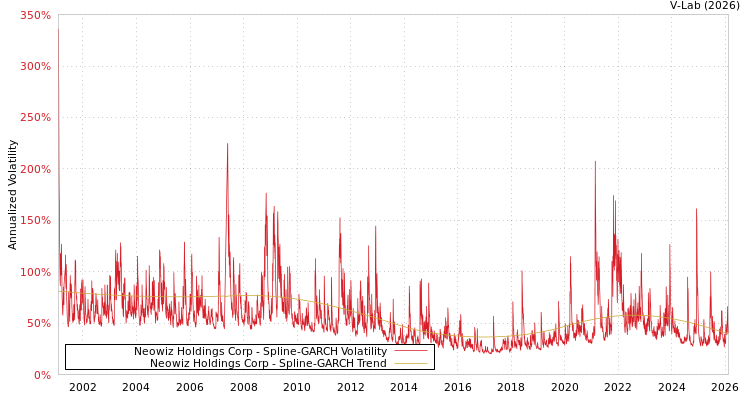 graph of Neowiz Holdings Corp SGARCH
