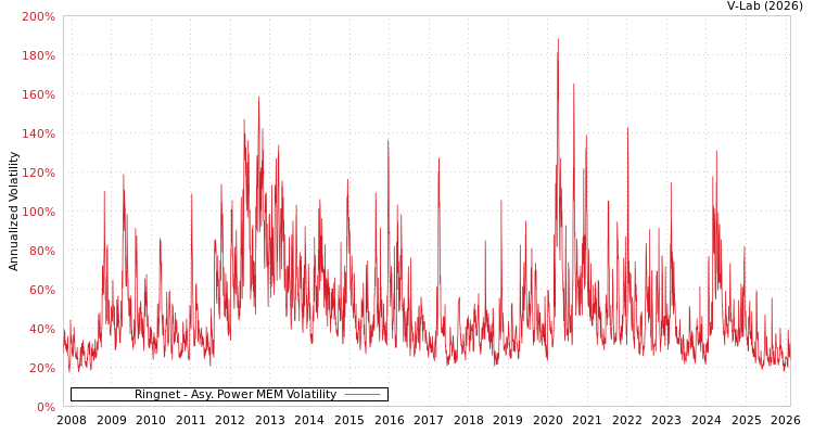 graph of Ringnet APMEM