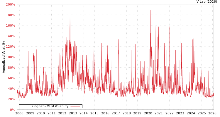 graph of Ringnet MEM