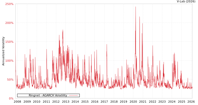 graph of Ringnet AGARCH