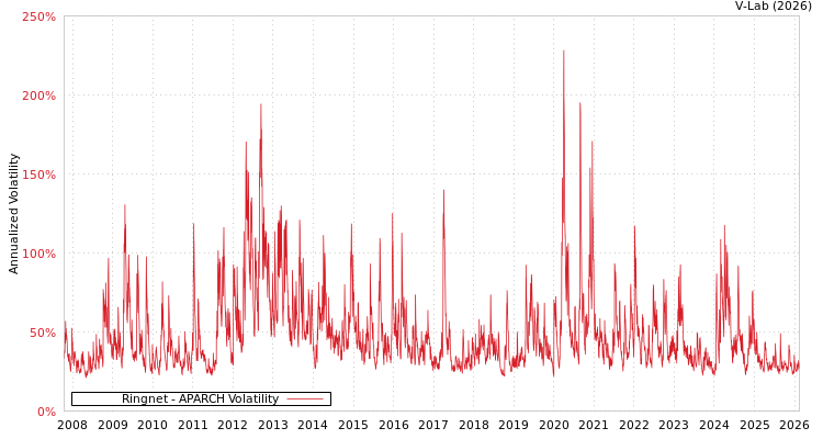 graph of Ringnet APARCH