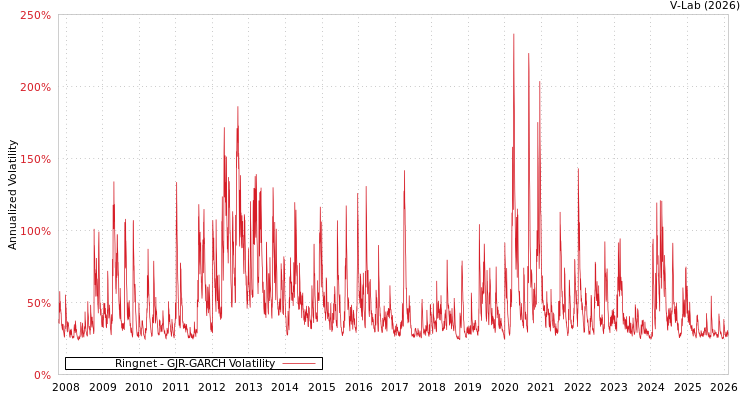 graph of Ringnet GJR-GARCH