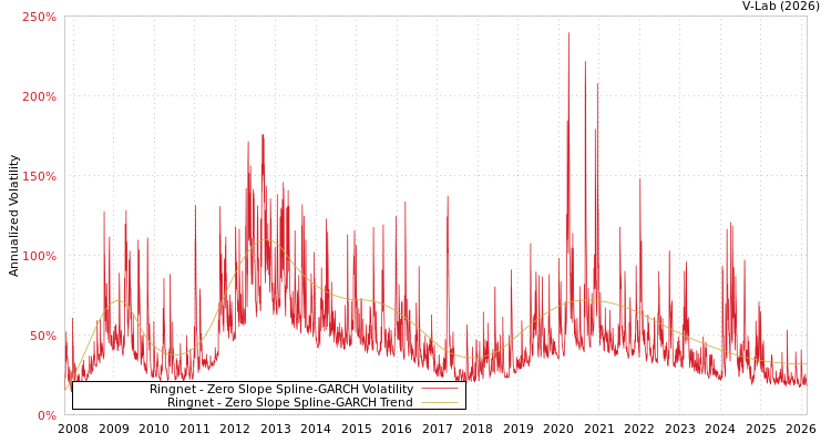 graph of Ringnet S0GARCH