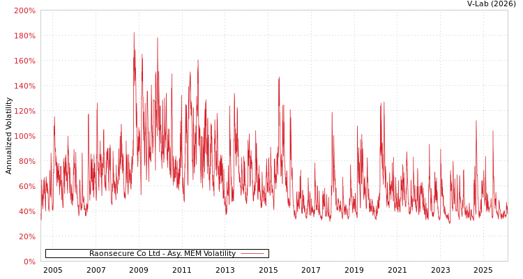 graph of Raonsecure Co Ltd AMEM