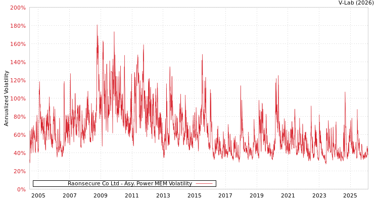 graph of Raonsecure Co Ltd APMEM