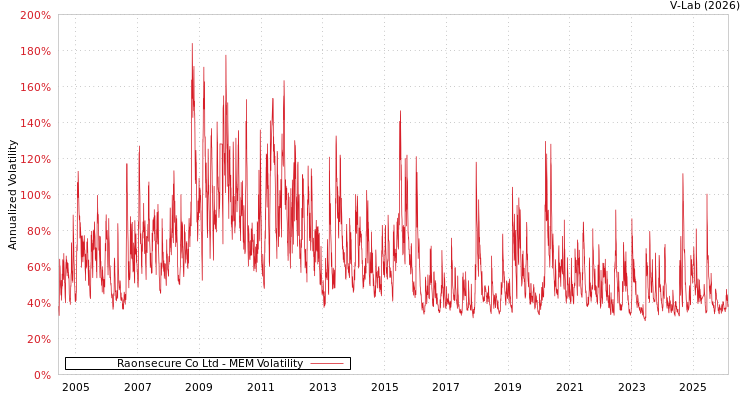 graph of Raonsecure Co Ltd MEM