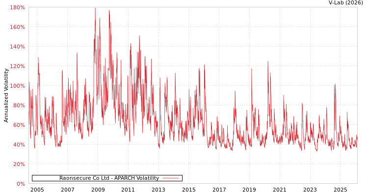 graph of Raonsecure Co Ltd APARCH