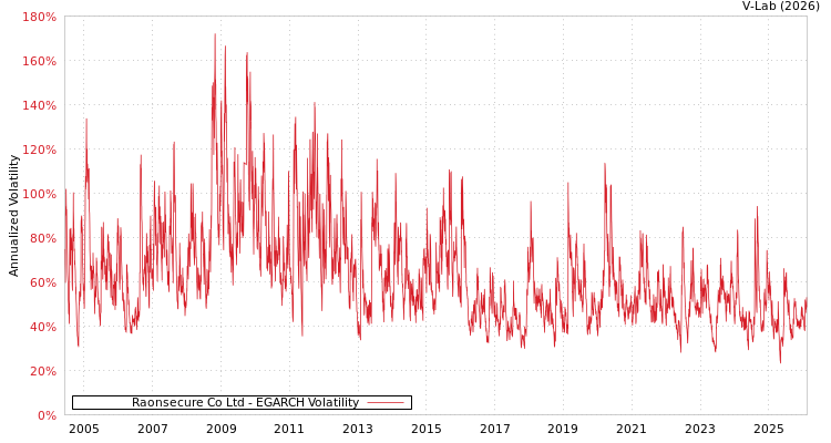 graph of Raonsecure Co Ltd EGARCH