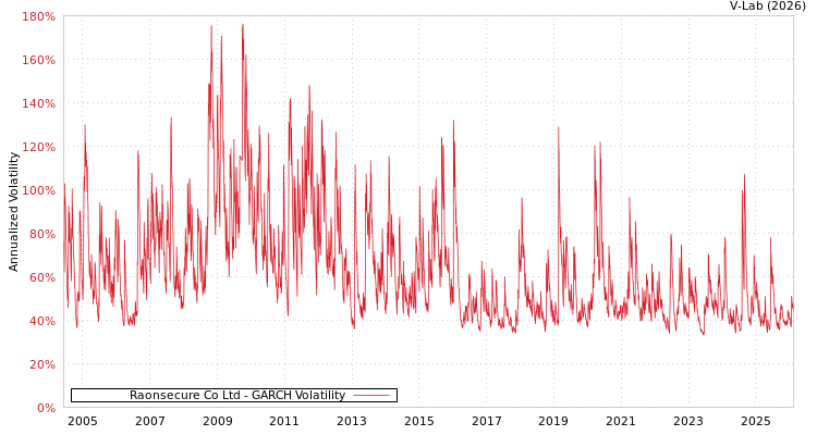 graph of Raonsecure Co Ltd GARCH