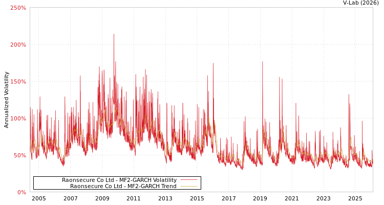 graph of Raonsecure Co Ltd MF2-GARCH