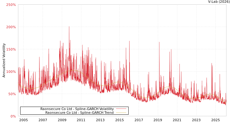 graph of Raonsecure Co Ltd SGARCH